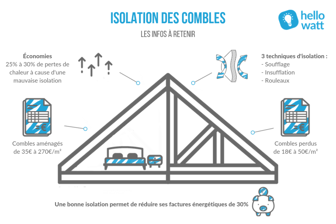 Isolation des combles aides, méthodes et matériaux — free download