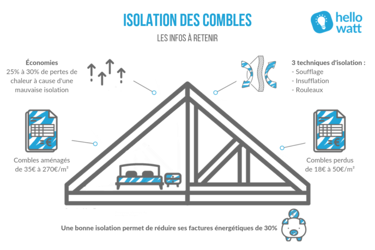 Chiffes sur l'isolation afin de comprendre l'importance d'une bonne isolation de ses combles