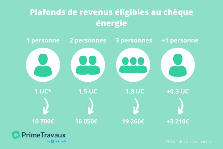 infographie plafond de revenu