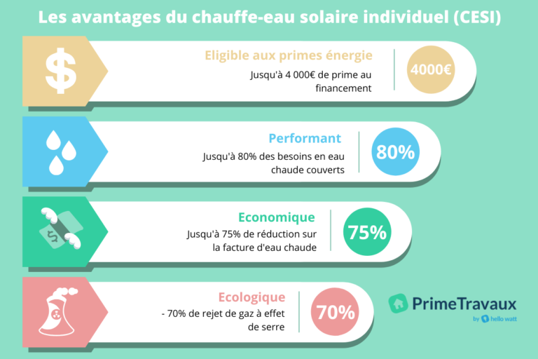 infographie chauffe-eau solaire avantage