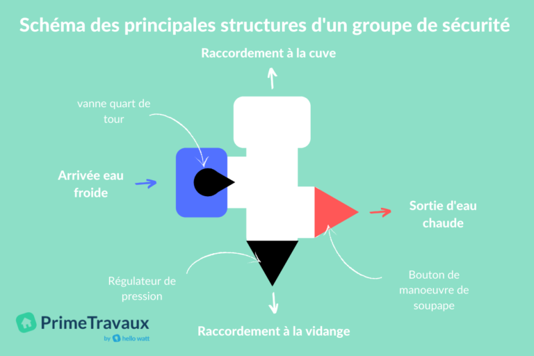 Quel est le rôle du groupe de sécurité d'un chauffe-eau ?