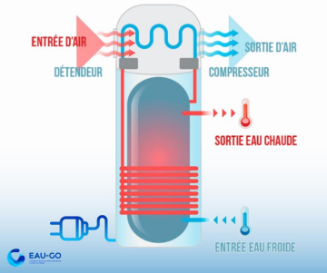 fonctionnement chauffe eau thermodynamique