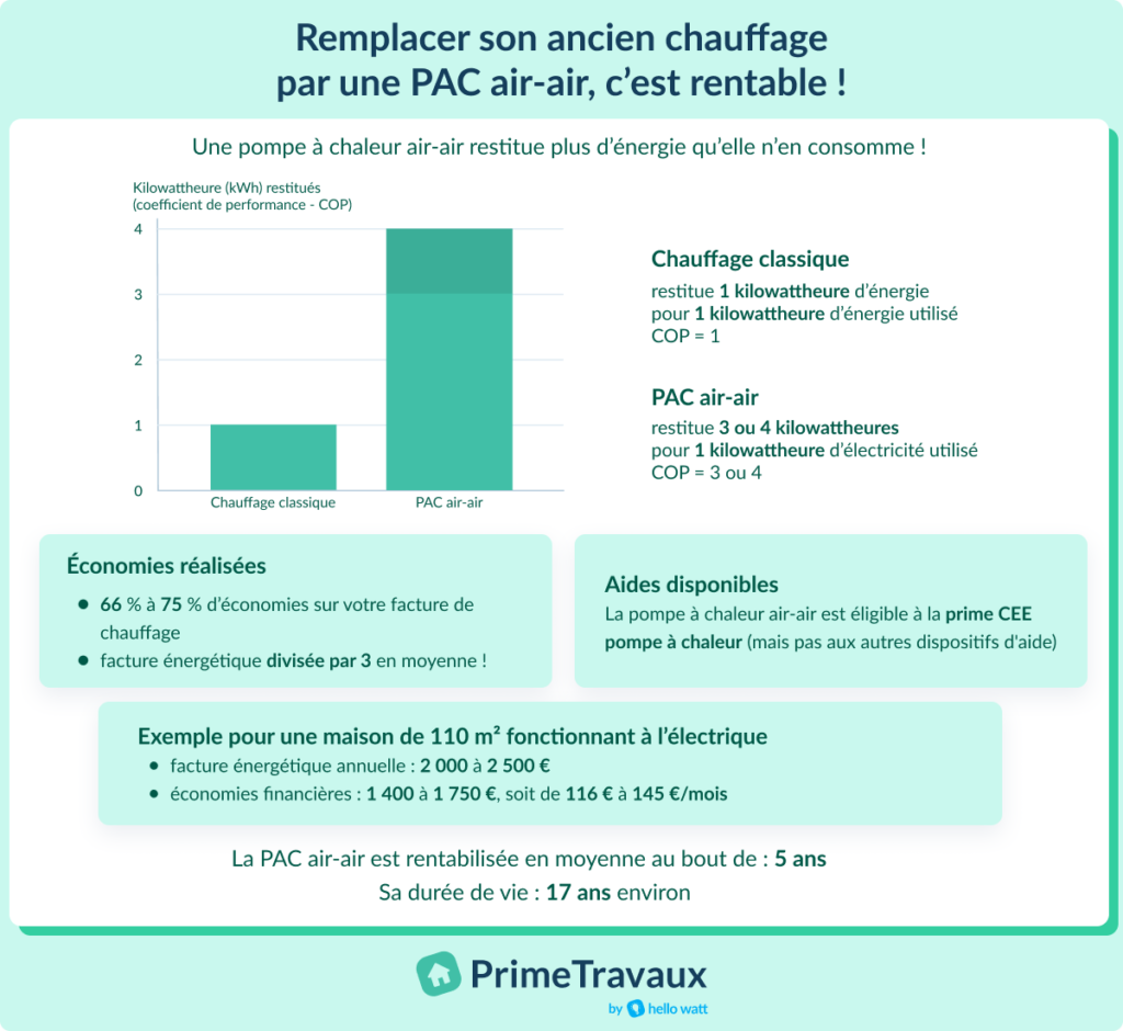 pompe a chaleur air-air rentable