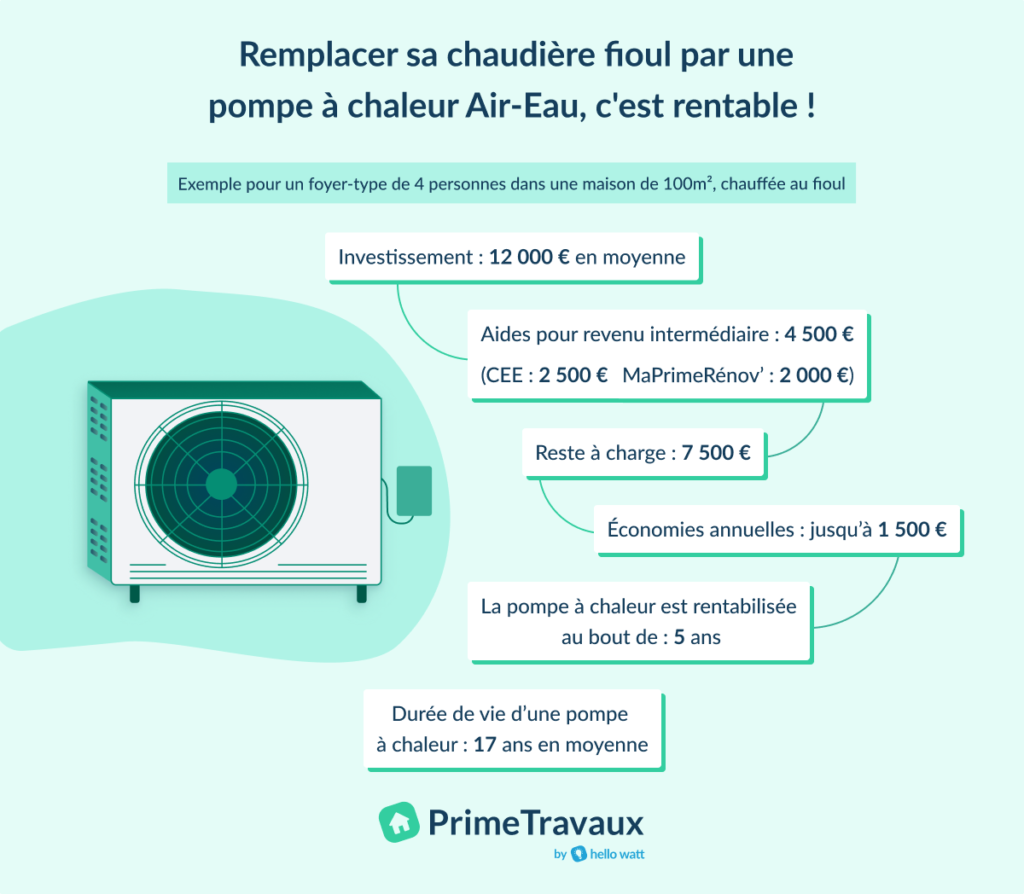 aides installation pompe a chaleur air-eau rentable