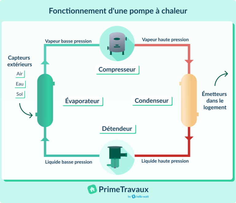 fonctionnement pompe à chaleur