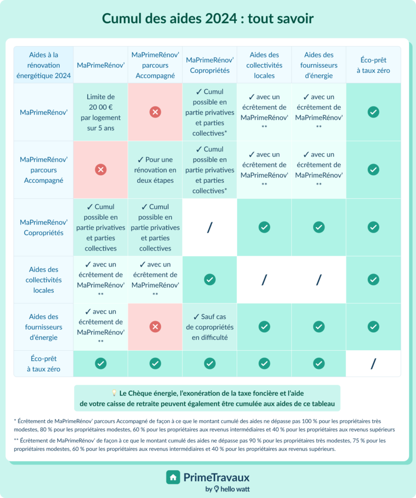 infographie cumul des aides