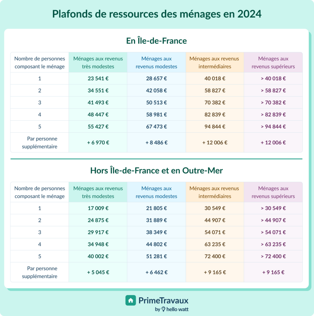 infographie plafonds de ressources ménages