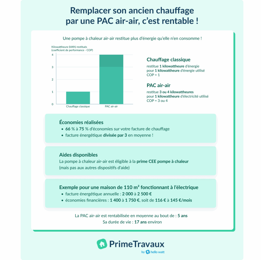 Remplacer son ancien chauffage par une PAC air-air, c’est rentable !